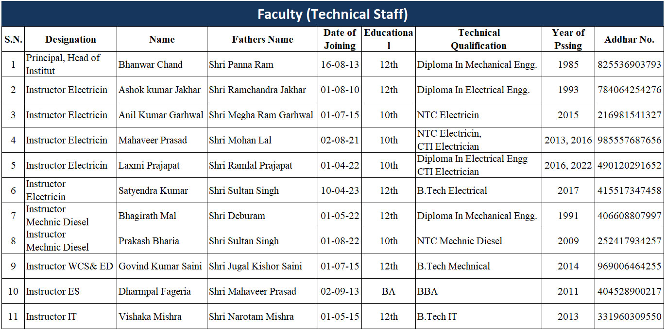 Administrative and Supporting Staff